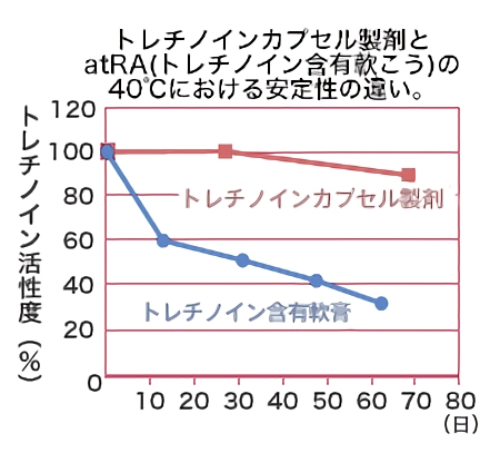 トレチノインカプセル製剤とatRA（トレチノインん含有軟こう）の40℃における安定性の違い。