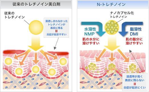 従来のトレチノイン美白剤 浸透しきれなかったトレチノインが表皮に残る＝炎症が起きやすい N-トレチノイン 浸透率が高く表皮に残らない＝炎症が起きにくい