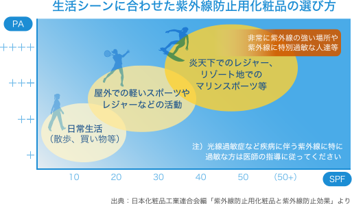 生活シーンに合わせた紫外線防止用化粧品の選び方