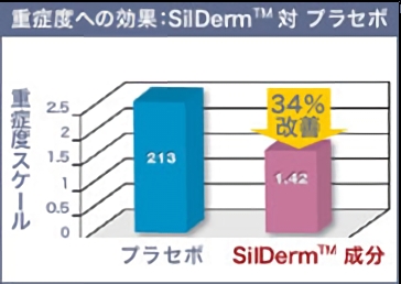 重症度への効果：SilDerm対プラセボ