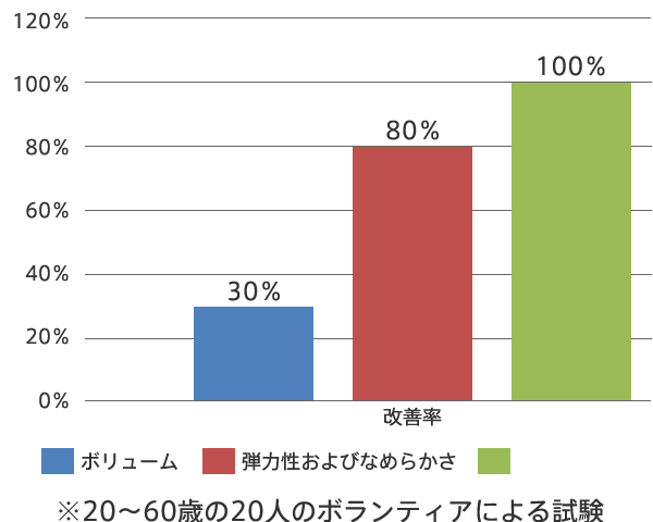 ※20～60歳の20人のボランティアによる試験