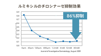 ルミキシルのチロシナーゼ抑制効果 86％抑制