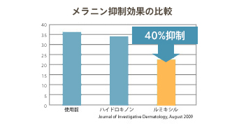 グラフ：使用前、ハイドロキノン、ルミキシルのメラニン抑制効果の比較。ルミキシルは40%抑制。