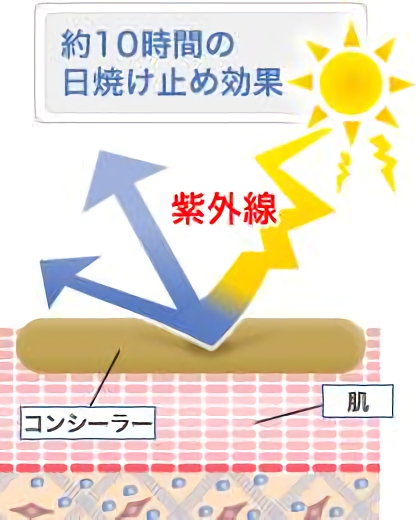 約10時間の日焼け止め効果