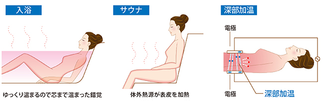 入浴 ゆっくり温まるので芯まで温まった錯覚 サウナ 体外熱源が表皮を加熱 深部加温