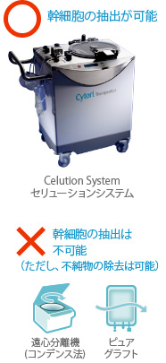 ○ 幹細胞の抽出が可能 Celution System × 幹細胞の抽出は不可能 （ただし、不純物の除去は可能） 遠心分離機（コンデンス法） ピュアグラフト