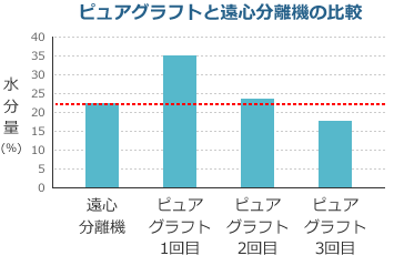 ピュアグラフトと遠心分離機（コンデンス）の水分除去制度の比較