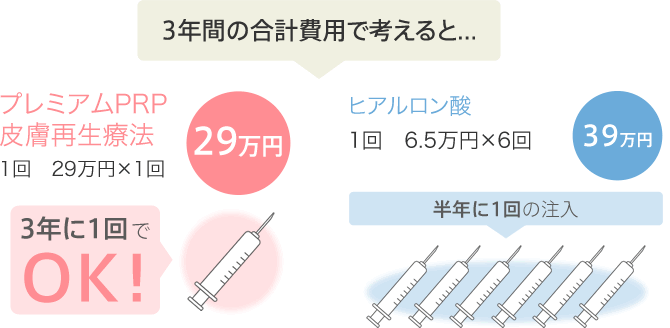 3年間の合計費用で考えると… プレミアムPRP皮膚再生療法 1回 29万円×1回 29万円 3年に1回でOK！ ヒアルロン酸 1回 6.5万円×6回 39万円 半年に1回の注入