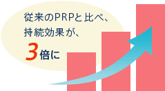 従来のPRPと比べ、持続効果が、3倍に