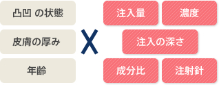 凸凹の状態・皮膚の厚み・年齢×注入量・濃度・注入の深さ・成分比・注射針