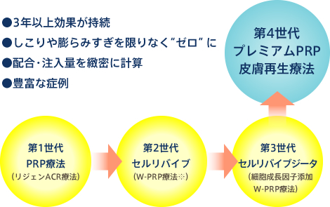 3年以上効果が持続 しこりや膨らみすぎを限りなく“ゼロ”に 配合・注入量を緻密に計算 豊富な症例 第1世代 PRP療法（リジェンACR療法）→第2世代 セルリバイブ（W-PRP療法※） 第3世代 セルリバイブジータ（細胞成長因子天下W-PRP療法） 第4世代 プレミアムPRP皮膚再生療法