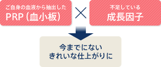 ご自身の血液から抽出したPRP（血小板）×不足している成長因子＝今までにないきれいな仕上がりに