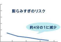 膨らみすぎのリスク 約4分の1に減少