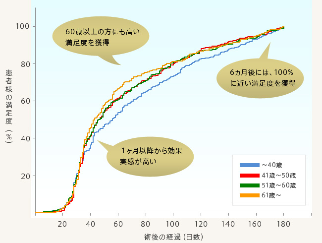 60歳以上の方にも高い満足度を獲得 1か月以降から効果実感が高い 6カ月後には、100%に近い満足度を獲得