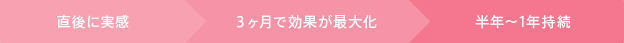 直後に実感→3ヶ月で効果が最大化→半年～1年持続