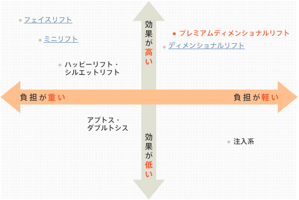 糸治療の種類 図