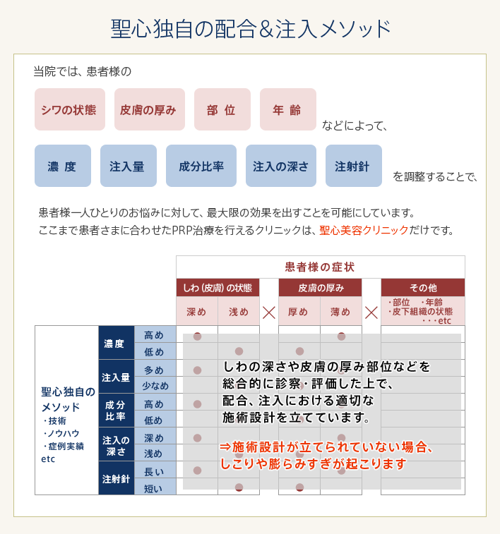 【聖心独自の配合＆注入メソッド】当院では、患者様のシワの状態、皮膚の厚み、部位、年齢などによって、濃度、注入量、成分比率、注入の深さ、注射バリを調整することで、患者様一人ひとりのお悩みに対して、最大限の効果を出すことを可能にしています。ここまで患者様に合わせたPRP治療を行えるクリニックは、聖心美容クリニックだけです。しわの深さや皮膚の厚み部位などを総合的に診察・評価した上で、配合、注入における適切な施術設計を立てています。→施術設計が立てられていない場合、しこりや膨らみ過ぎが起こります。