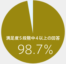 満足度5段階中4段階以上の回答：98.7%