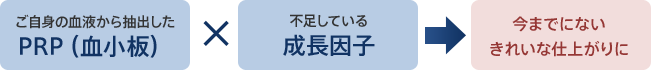 ご自身の血液から抽出したPRP（血小板）×不足している成長因子→今までにないきれいな仕上がりに