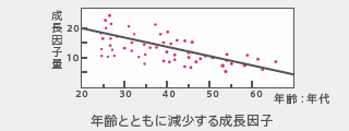 年齢とともに減少する成長因子