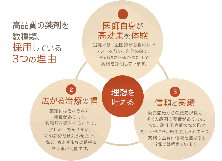 高品質の薬剤を数種類、採用している3つの理由 1 医師自身が高効果を体験 当院では、全医師が自身の体でテストを行い、自分の目で、その効果を確かめた上で薬剤を採用しています。 2 広がる治療の幅 薬剤にはそれぞれに特長があります。数種類を導入することで、少しだけ効かせたい。この部分だけ効かせたい。など、さまざまなご希望に沿う事が可能です。 3 信頼と実績 販売開始からの歴史が長く、多くの症例の実績があります。また、副作用や重大な欠陥が無いからこそ、長年使用されており、薬剤の品質に信頼を置けると当院では考えています。 理想を叶える