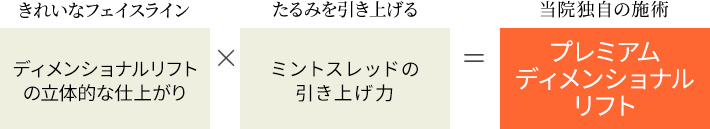 きれいなフェイスライン ディメンショナルリフトの立体的な仕上がり × たるみを引き上げる ミントスレッドの引き上げ力 = 当院独自の施術 プレミアムディメンショナルリフト