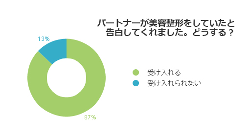 パートナーが美容整形を告白　美容整形アンケート結果