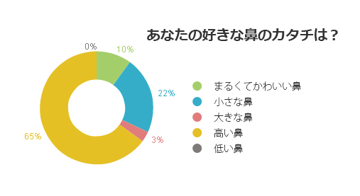 顔の中心という場所に位置する鼻 あなたの好きな鼻のカタチは 美容整形外科 みんなの本音アンケート 美容整形 美容外科なら聖心美容クリニック