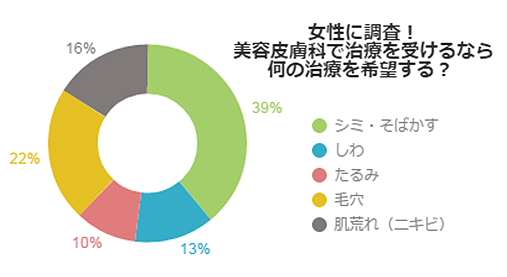 女性に調査！美容皮膚科で治療を受けるなら何の治療を希望する？ - 美容皮膚科 - みんなの本音アンケート - 美容整形、美容外科なら聖心美容クリニック
