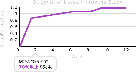 約2週間ほどで70%以上の効果