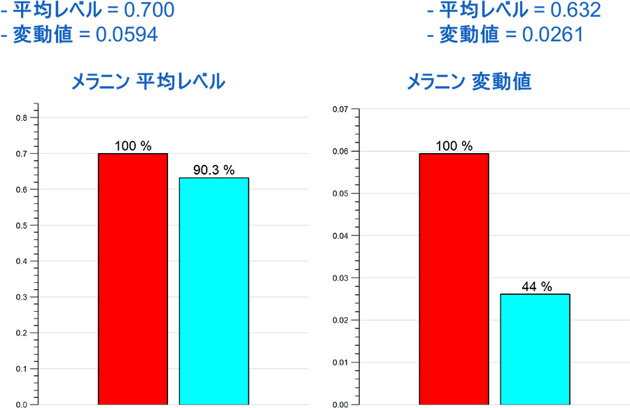 メラニン平均レベル：-平均レベル=0.7000 -変動値=0.0594　メラニン変動値：-平均レベル=0.632 -変動値=0.0261