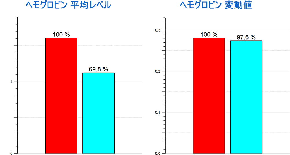 ヘモグロビンモード使用例（耳の下処置後Before・After）