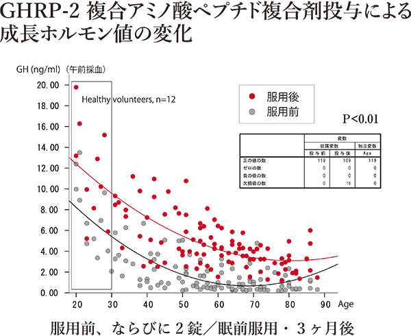 GHRP-2複合アミノ酸ペプチド複合剤投与による成長ホルモン値の変化