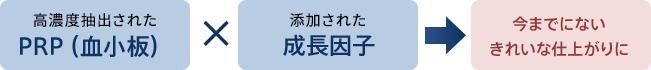 高濃度抽出されたPRP（血小板）×添加された成長因子→今までにないきれいな仕上がりに