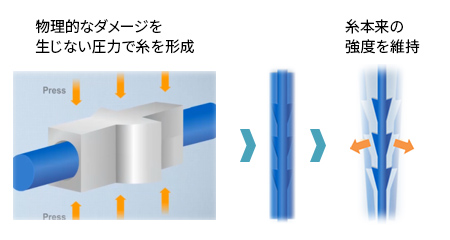 物理的なダメージを生じない圧力で糸を形成 糸本来の強度を維持