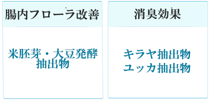 腸内フローラ改善：コメ胚芽・大豆発酵抽出物　消臭効果：キラヤ抽出物、ユッカ抽出物