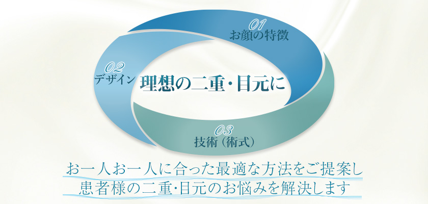 おひとりおひとりに合った最適な方法をご提案し、患者様の二重・目元のお悩みを解決します