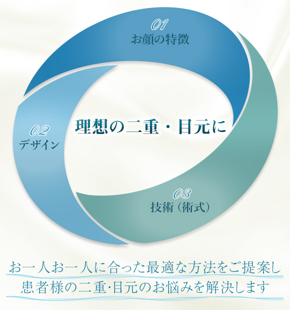 おひとりおひとりに合った最適な方法をご提案し、患者様の二重・目元のお悩みを解決します