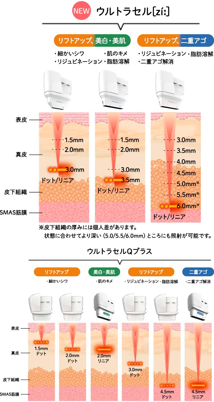 より高い効果！医師が肌状態に合わせて照射深度を調整