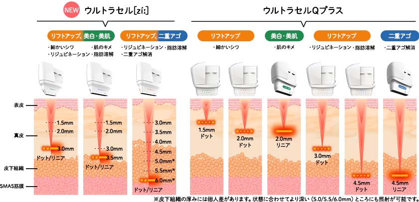 より高い効果！医師が肌状態に合わせて照射深度を調整