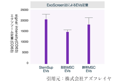 /エクソソームの含有率