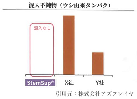 不純物（ウシ由来タンパク）の混入なし