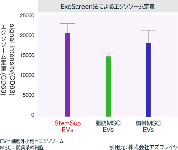 エクソソームの含有率が高いステムサップ