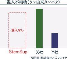 不純物（ウシ由来タンパク）の混入なし