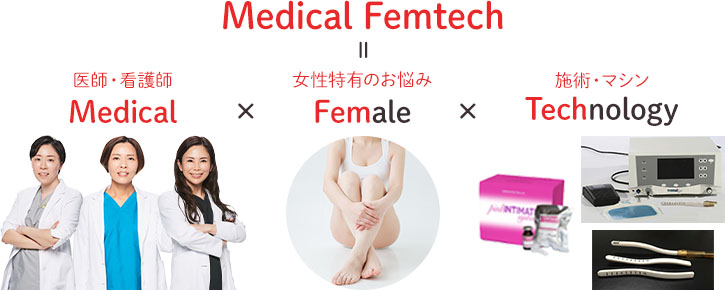 Medical Femtech ＝ 医師・看護師 Medical × 女性特有のお悩み Female × 施術・マシン Technology 医師・看護師 生理・妊娠・産後ケア・更年期 治療・コスメ