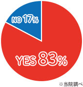 女性特有の悩みはありますか？　YES83% NO17%