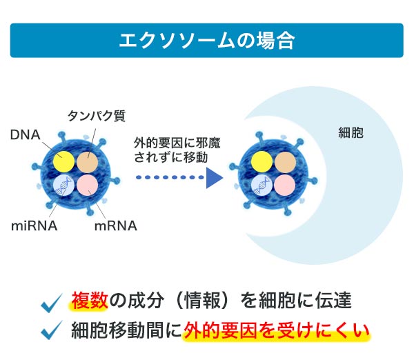 エクソソームの場合