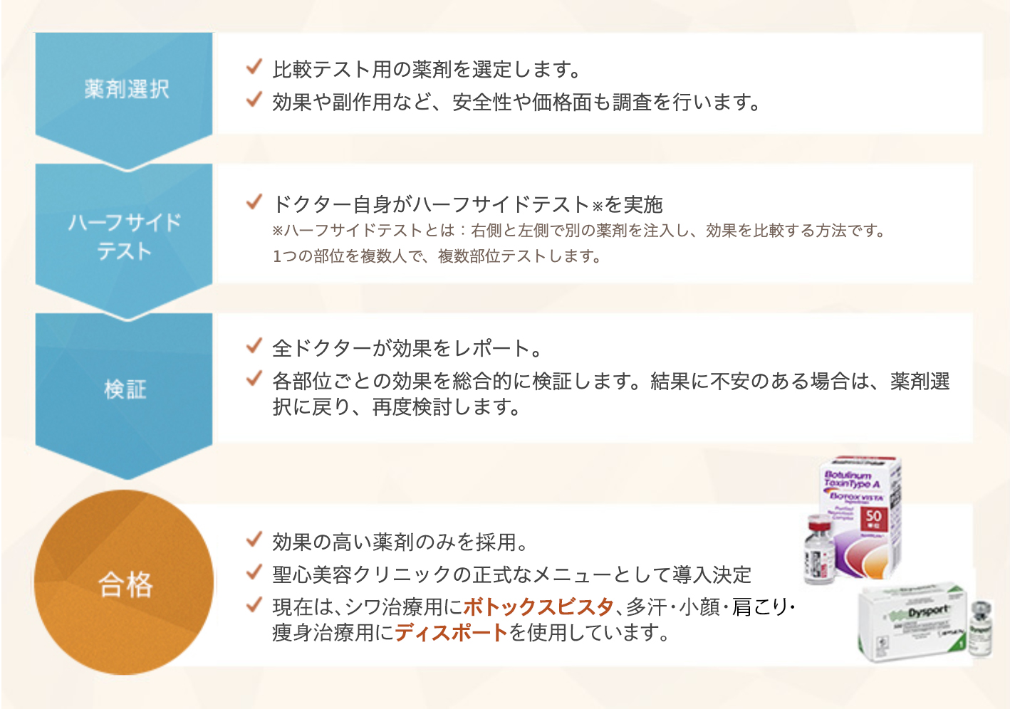薬剤選択:・比較テスト用の薬剤を選定します。・効果や副作用など、安全性や価格面も調査を行います。→ハーフサイドテスト:・ドクター自身がハーフサイドテストを実施　※ハーフサイドテストとは、右側と左側で別の薬剤を注入し、効果を比較する方法です。1つの部位を複数人で、複数部位テストします。→検証:・全ドクターが効果をレポート、・各部位ごとの効果を総合的に検証します。結果に不安のある場合は、薬剤選択に戻り、再度検討します。→合格:効果の高い薬剤のみを採用。・聖心美容クリニックの正式なメニューとして導入決定。・現在は、シワ治療用にボトックスビスタ、多汗・小顔・痩身治療用にディスポートを使用しています。