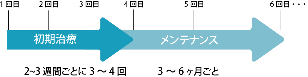 肌育治療は継続が大事