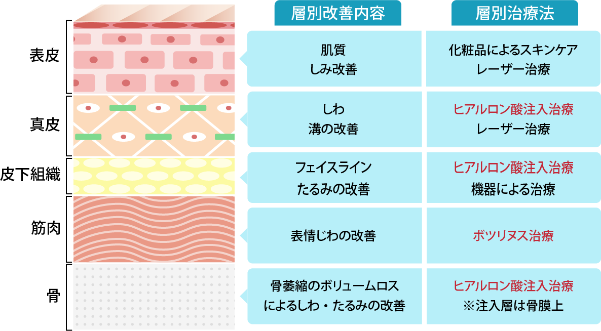 層別改善内容と層別治療法